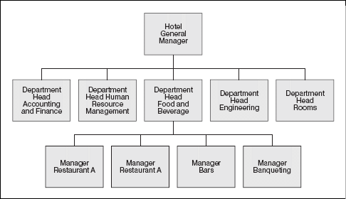 Organizational Chart Of Hotel And Restaurant Management